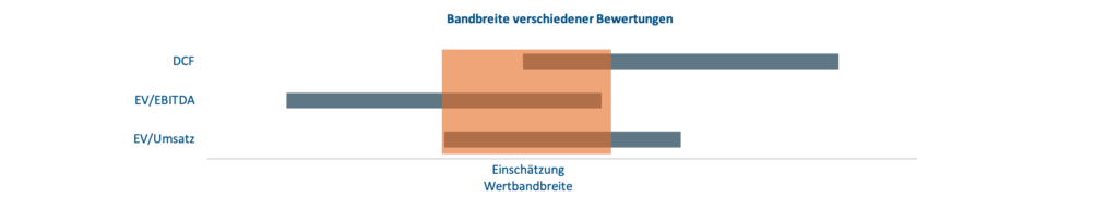 Beispielhafte Bandbreite verschiedener Bewertungen