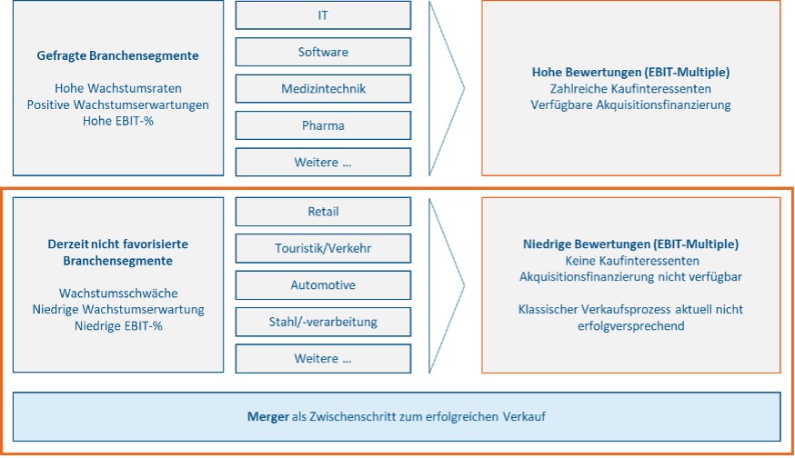 Branchensegment vs Bewertung