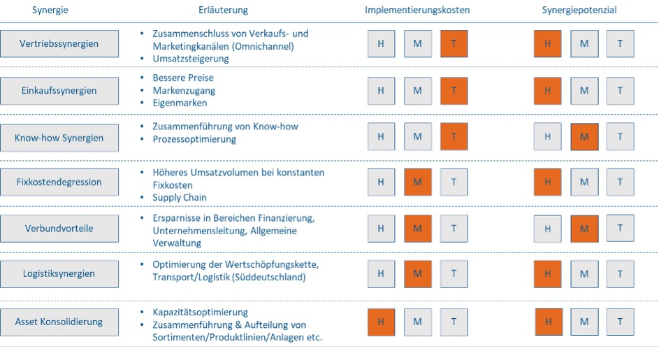 Einbringung Unternehmenseinheit Synergiepotentiale