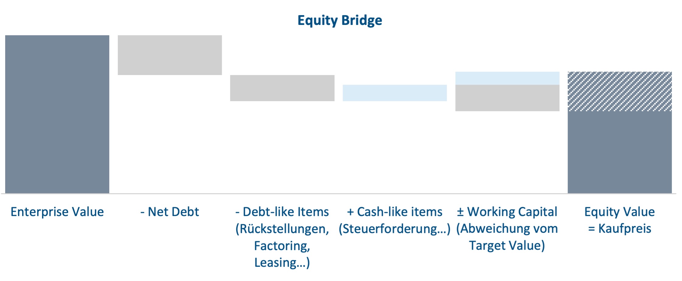 Equity Bridge