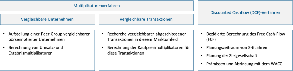 Methoden der Unternehmensbewertung