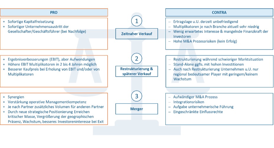 Möglichkeiten Pro Contra für Unternehmen