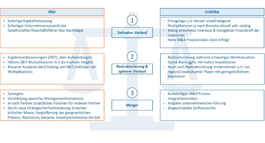 Möglichkeiten Pro Contra für Unternehmen