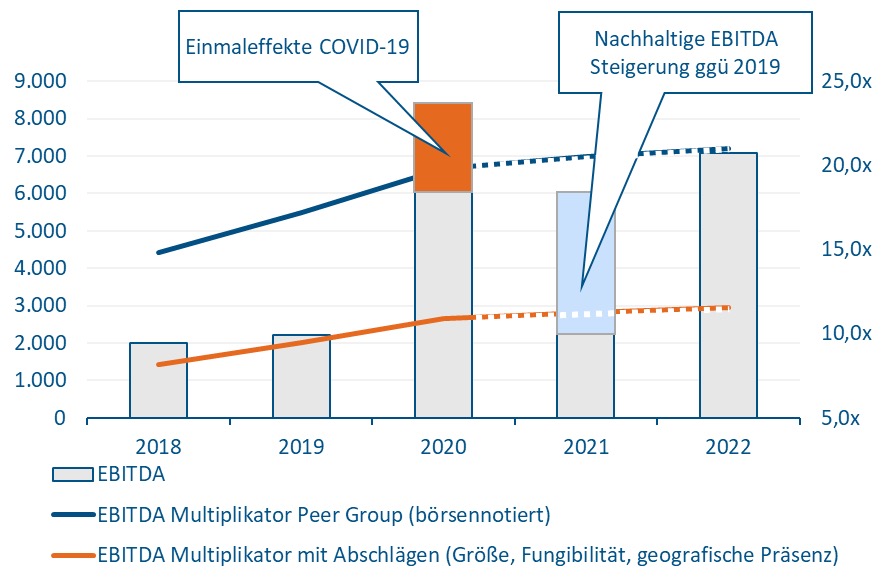 Multiplikatoren Entwicklung 2021 für Medizintechnik