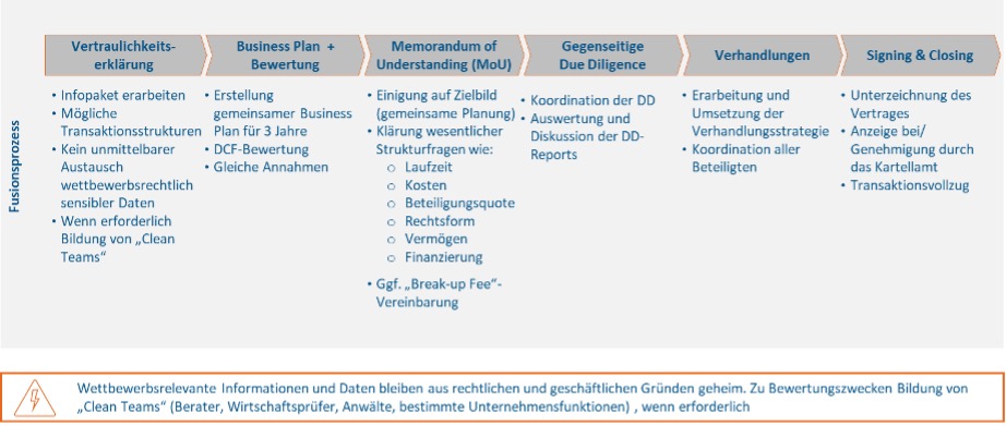 Prozessablauf Zusammenschluss