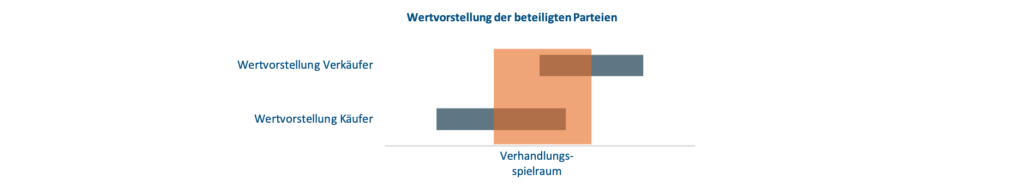 Wertvorstellung der beteiligten Parteien