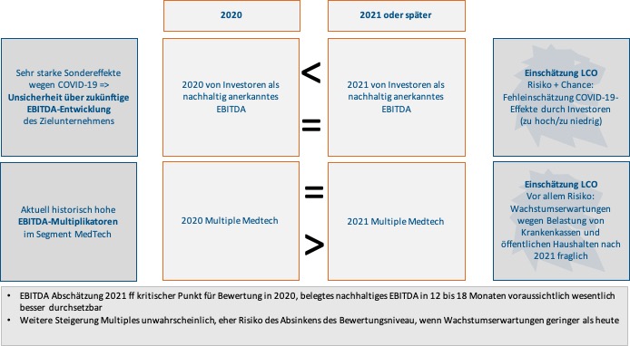 Abschätzung Verkaufszeitpunkt nach Branchensegmenten