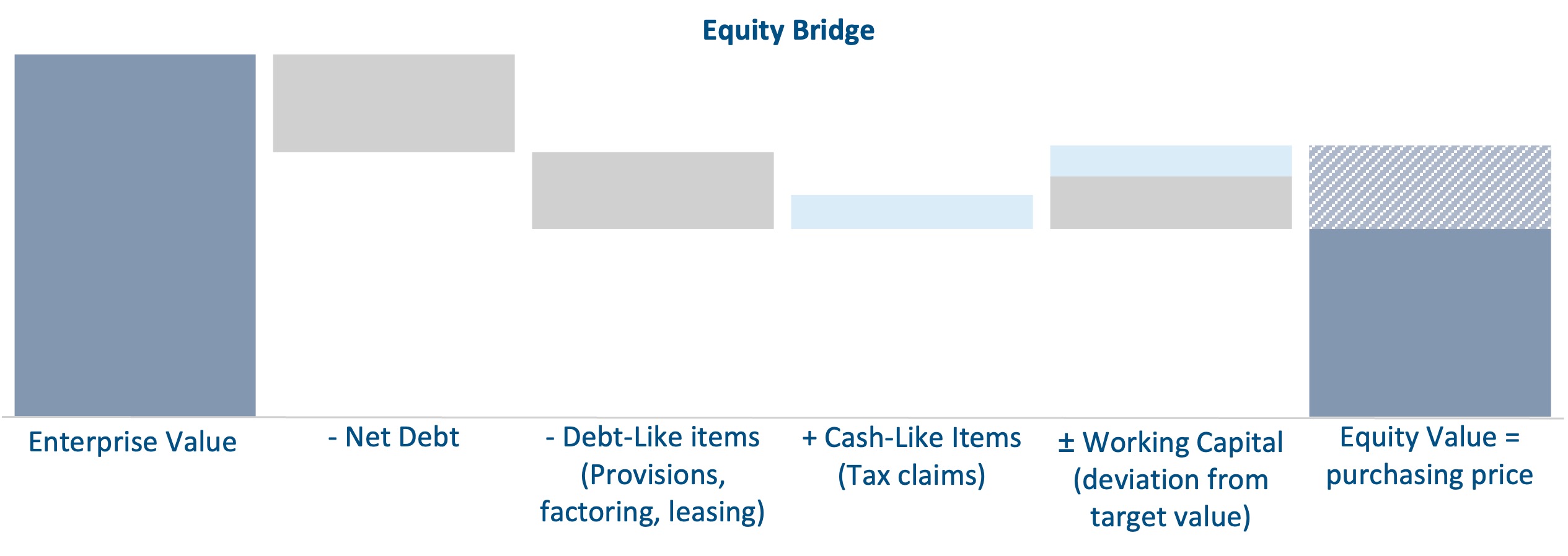 Equity Bridge
