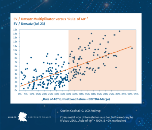 Anmerkung: EV / Umsatz = Verhältnis von Unternehmenswert zu Umsatz (relativer Unternehmenswert)